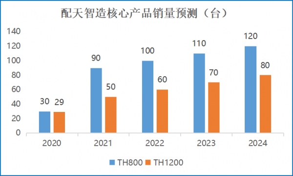 大富科技：垂直整合配天智造，開啟增長新紀元