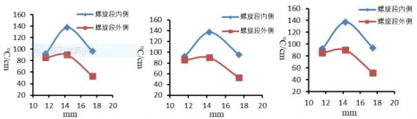 單晶高溫合金葉片定向凝固過程數值模擬