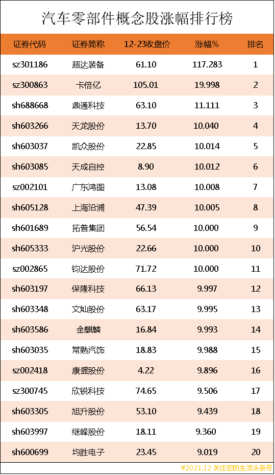 汽車零部件概念股漲幅排行榜｜汽車零部件股票龍頭股有哪些？