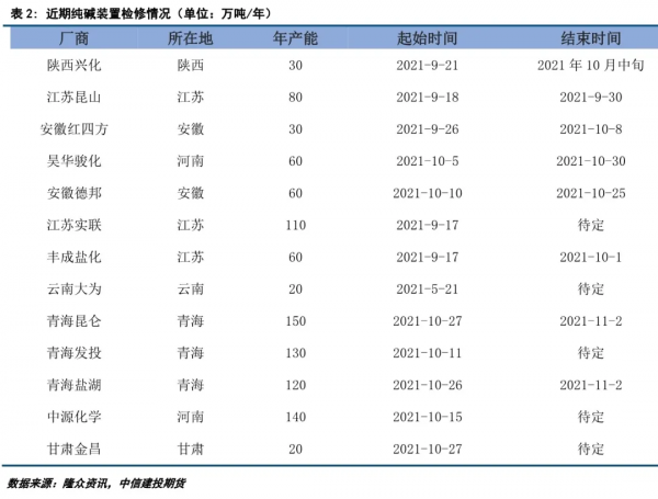 純鹼：現貨價格下調大勢所趨，期貨價格有望低位企穩