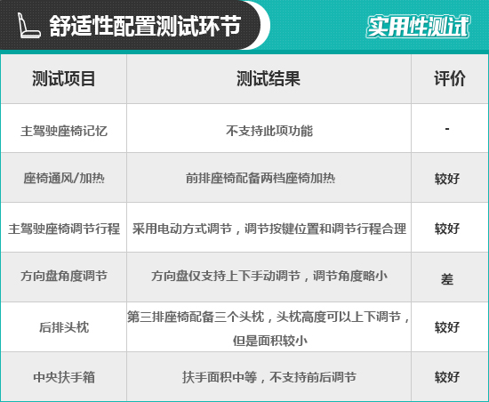 上汽大通G50 PLUS日常實用性測試報告