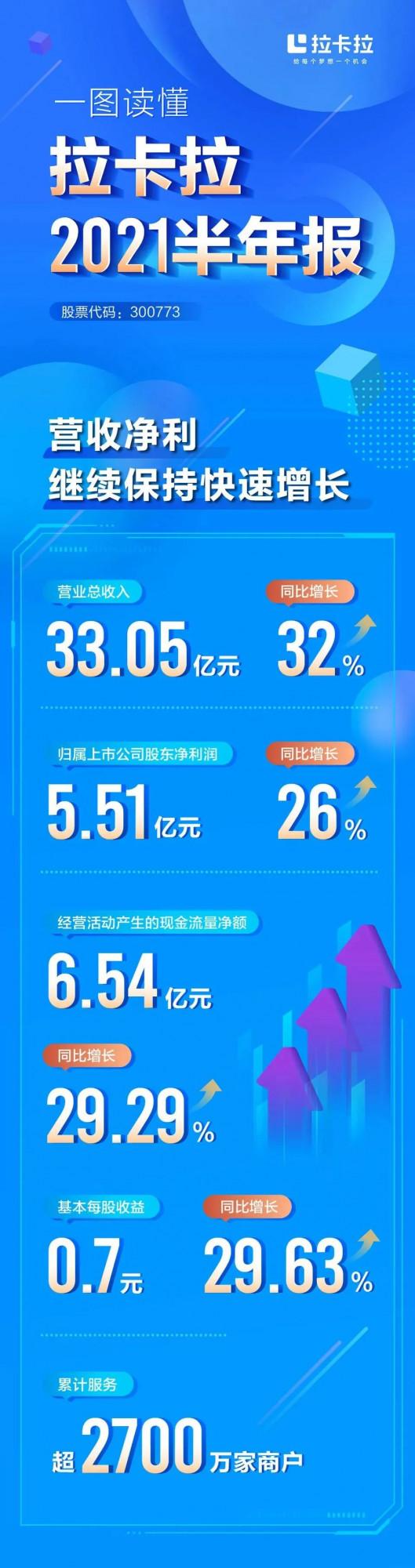 海淀區上半年經濟繼續全市“雙第一”，中關村科學城這些企業也很贊！