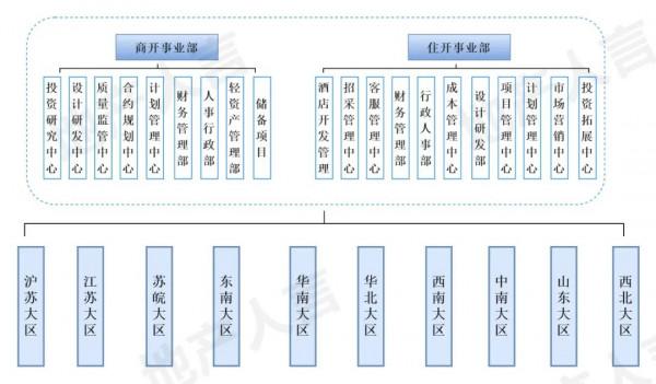 「重磅」2021萬科、華潤置地、金茂、新城...20強房企最新組織架構大盤點 「重磅」2021萬科、華潤置地、金茂、新城...20強房企最新組織架構大盤點