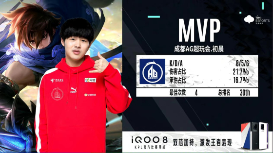 KPL秋季賽:久誠嬴政輸出拉滿,成都AG超玩會戰勝MTG終結四連敗 KPL秋季賽:久誠嬴政輸出拉滿,成都AG超玩會戰勝MTG終結四連敗