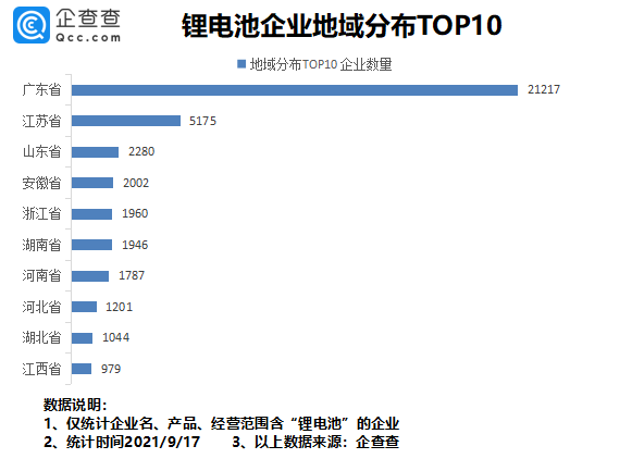 鋰電池概念股再度拉昇：我國鋰電池相關企業共4.74萬家，廣東、江蘇最多