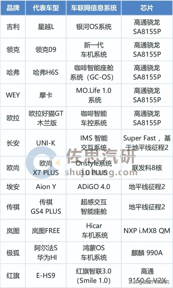 自主品牌車聯網研究:高算力晶片推動車聯網融合AI 自主品牌車聯網研究:高算力晶片推動車聯網融合AI