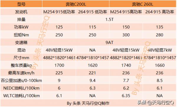 工程師帶你領略全新賓士C動力總成——M254發動機+9AT+48V輕混