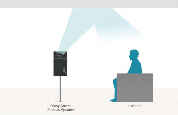 小白入門寶典 | 全景聲系統與傳統家庭影院有什麼區別