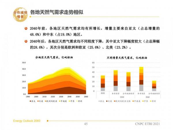 2060年世界和中國能源展望(從世界看中國、從能源看油氣) 2060年世界和中國能源展望(從世界看中國、從能源看油氣)