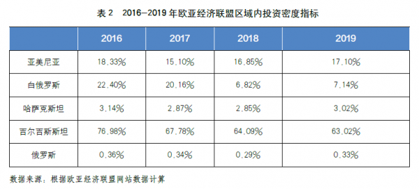 歐亞經濟聯盟域內投資一體化成效評價