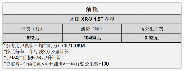 平均0.91元/km 本田XR-V用車成本分析 平均0.91元/km 本田XR-V用車成本分析