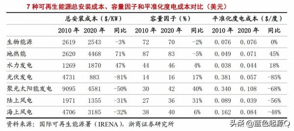 “雙碳”目標 目前最全的光伏太陽能產業鏈上市公司梳理 “雙碳”目標 目前最全的光伏太陽能產業鏈上市公司梳理