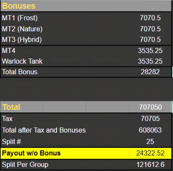 TBC懷舊服:奧的灰燼賣出60萬天價,團長提成10%獨得10萬金幣 TBC懷舊服:奧的灰燼賣出60萬天價,團長提成10%獨得10萬金幣