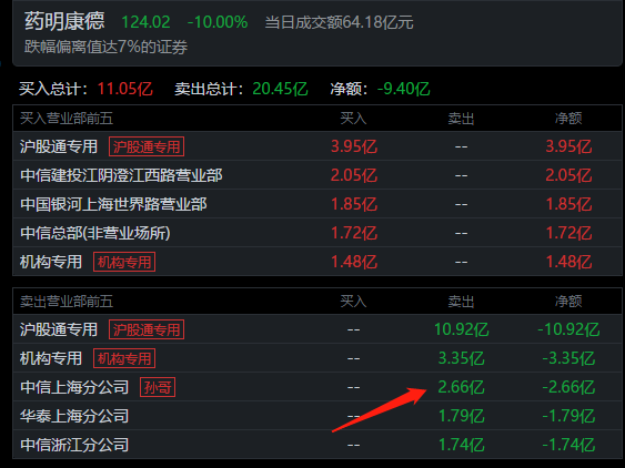 遊資龍虎榜：孫哥從藥明康德緊急撤退2.66億，美國原因