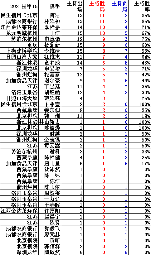 圍甲季後賽次輪首場 柯潔生死對賭劫爆羋昱廷