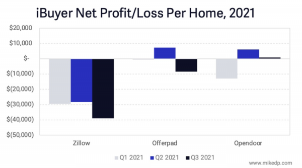 美國網際網路房企巨頭的大潰敗:當你用演算法來買房,結局已經註定? 美國網際網路房企巨頭的大潰敗:當你用演算法來買房,結局已經註定?