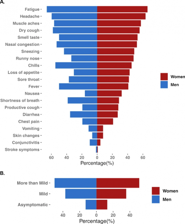 研究發現COVID-19能引發“自我攻擊”抗體 包括在無症狀感染者中