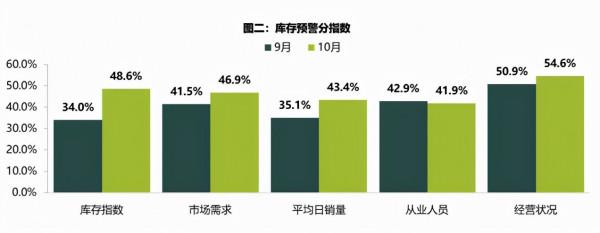 流通協會:“銀十”供需雙弱,經銷商衝擊全年目標或無望 流通協會:“銀十”供需雙弱,經銷商衝擊全年目標或無望