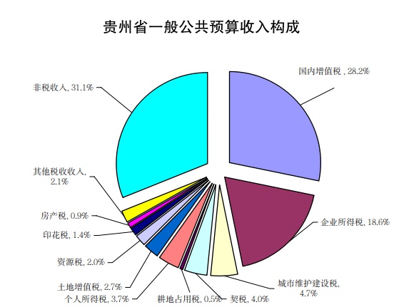 2022年1月貴州省財政收支情況