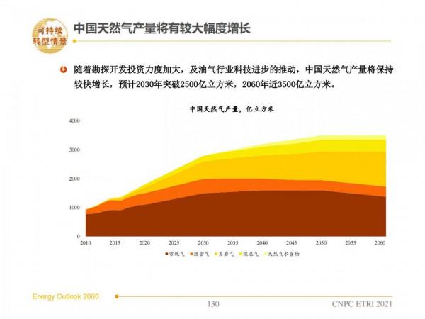 2060年世界和中國能源展望(從世界看中國、從能源看油氣) 2060年世界和中國能源展望(從世界看中國、從能源看油氣)