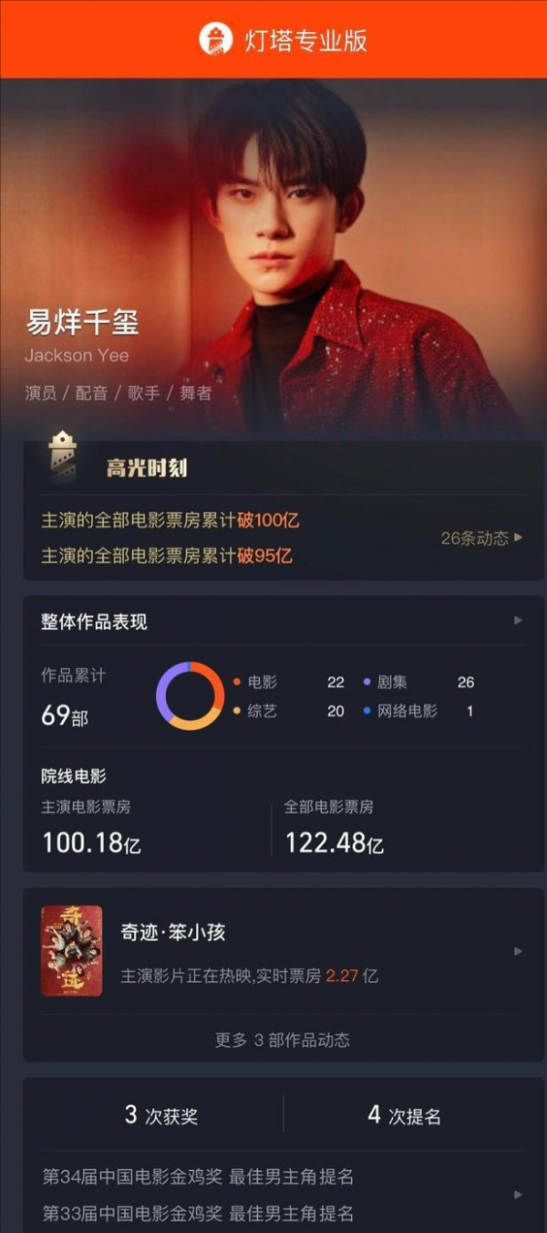 《長津湖之水門橋》票房破100億，他才是真正的寶藏男孩