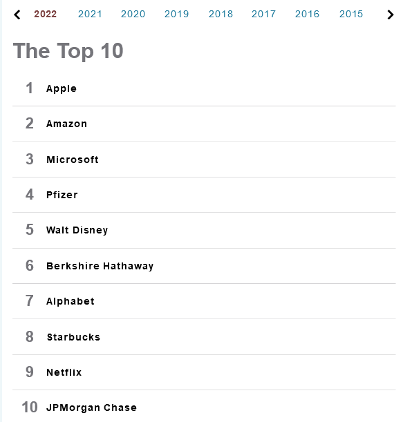 蘋果公司連續15年名列《財富》&quot&semi;最受讚賞公司&quot&semi;榜首