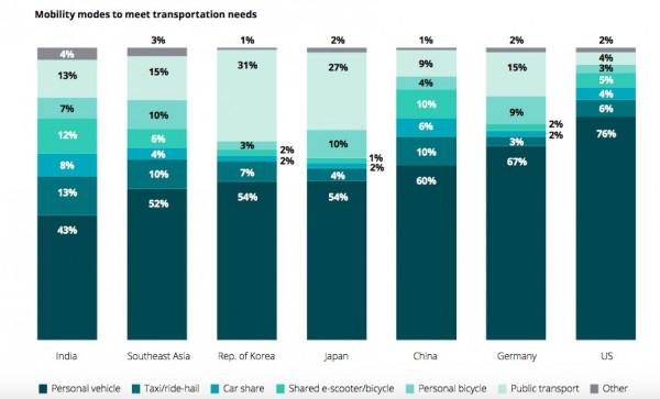 這份調查報告顯示：中國消費者最願為新技術花錢，里程焦慮仍是電動車普及最大障礙