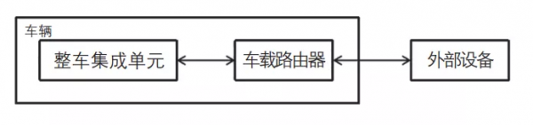 以太環網架構的發展趨勢及其在智慧網聯汽車中的應用