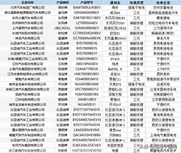 2022年首批公示車型：比亞迪加碼混動車型 半固態或再增1款？