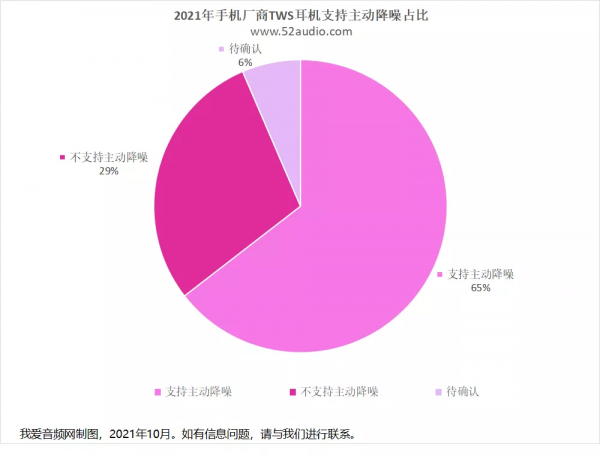 彙總完2021年16家手機廠商31款TWS耳機，我們得出8組重要資料