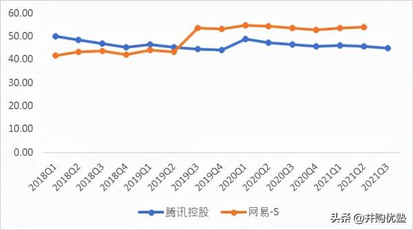 騰訊VS網易:遊戲平臺產業鏈2021年11月跟蹤,新產品流水情況? 騰訊VS網易:遊戲平臺產業鏈2021年11月跟蹤,新產品流水情況?