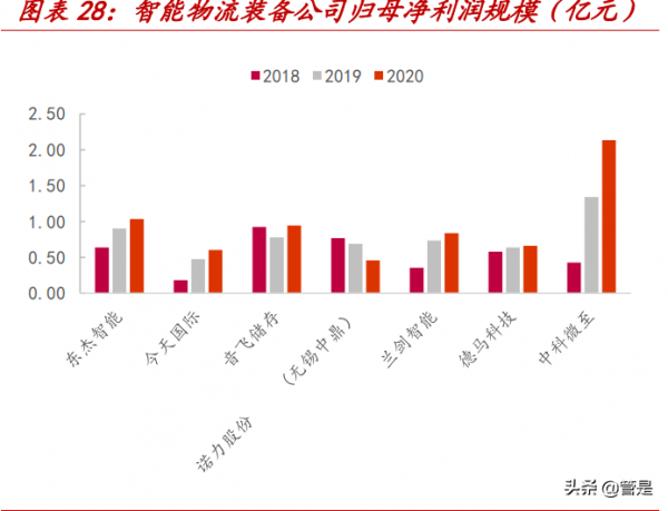 蘭劍智慧研究報告：智慧物流積銖累寸，下游行業多點開花