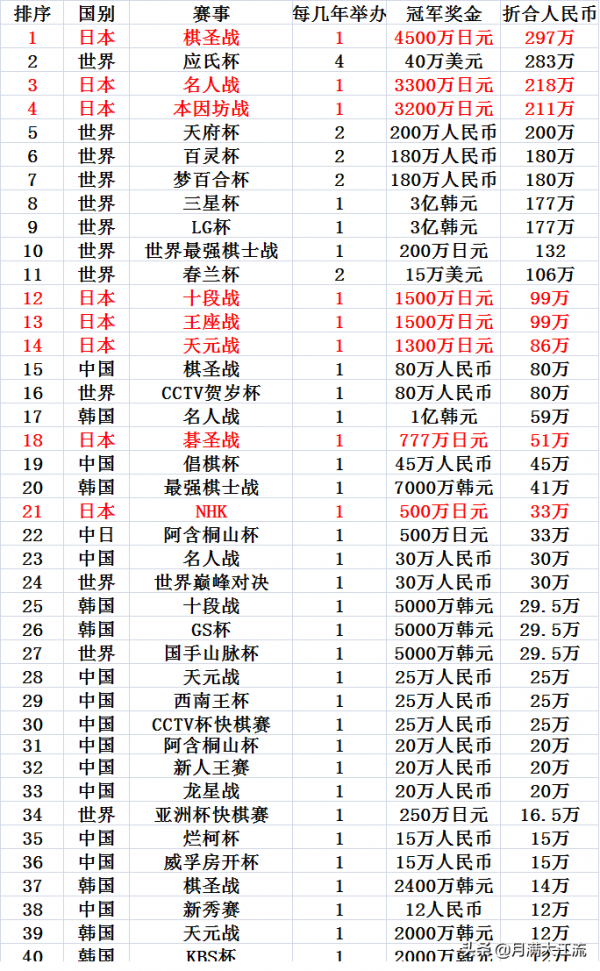 日本圍棋為什麼衰落了？聶衛平：生活條件太好了