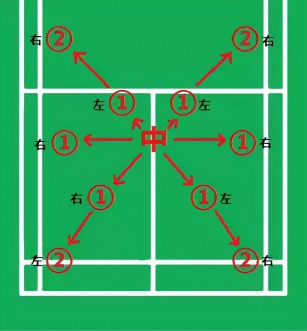 羽毛球單打步法總則和三分則，在保持重心前提下，使重心位移最少