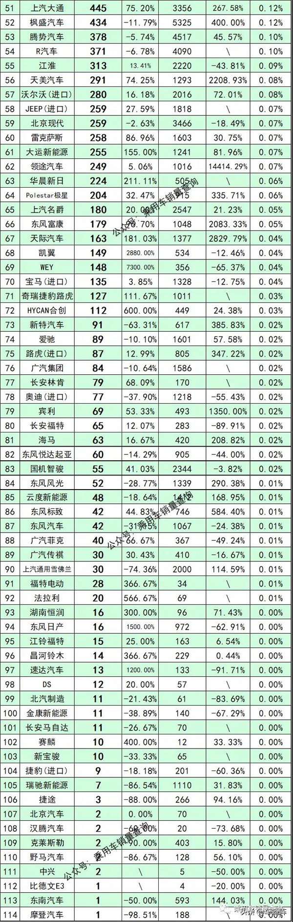 2021年11月國內新能源品牌零售量排行完整版，比亞迪迎來高光時刻