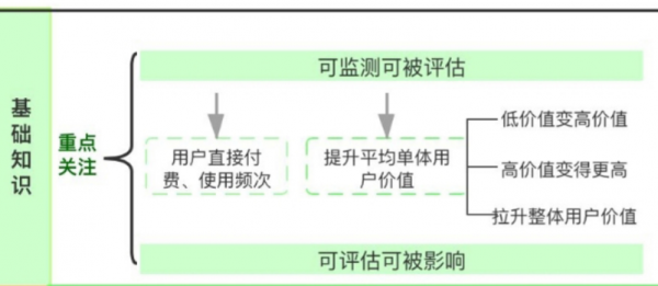 大規模使用者運營體系搭建