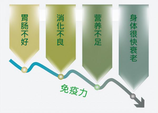 老年人粗茶淡飯並不科學，有消化不良選泌特就對了