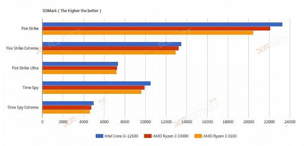 英特爾酷睿 i3 第 12 代 Alder Lake在測試中明顯優於 AMD Ryzen 競爭對手 英特爾酷睿 i3 第 12 代 Alder Lake在測試中明顯優於 AMD Ryzen 競爭對手