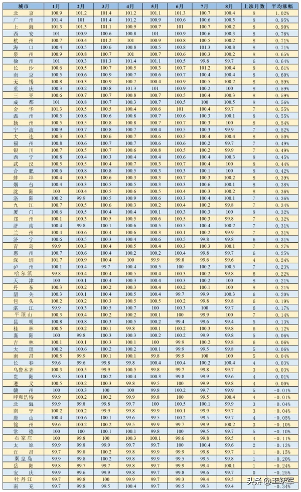 大逆轉！8月二手房價格下跌城市數量首次超上漲城市數量