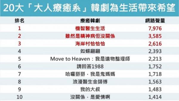 20部治癒系韓劇榜單:金宣虎《海岸村》名列第3,《1988》僅排第6 20部治癒系韓劇榜單:金宣虎《海岸村》名列第3,《1988》僅排第6