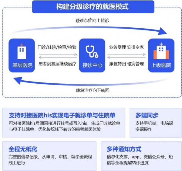 連線基層 賦能生態 | 金蝶醫療·智慧健康生態賦能平臺對外發布