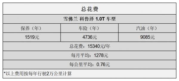 平均0.76元/km 科魯澤用車成本分析 平均0.76元/km 科魯澤用車成本分析