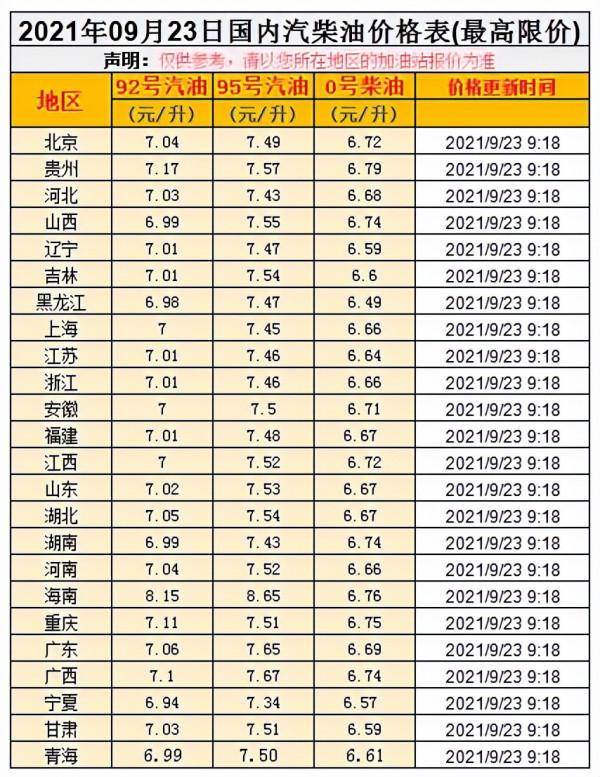 油價又大漲了！符合上調標準，成品油或三連漲？