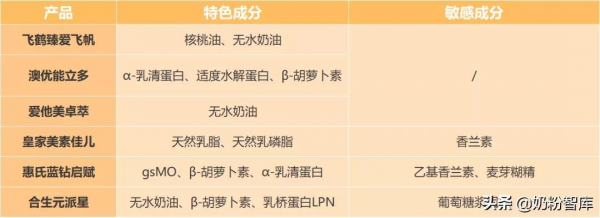 飛鶴、君樂寶、澳優、惠氏等8款奶粉深度評測，哪款值得選？