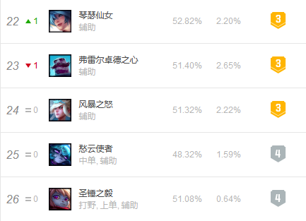 LOL新版本改動預告:船長皎月加強,琴女星蝕等多件裝備削弱 LOL新版本改動預告:船長皎月加強,琴女星蝕等多件裝備削弱