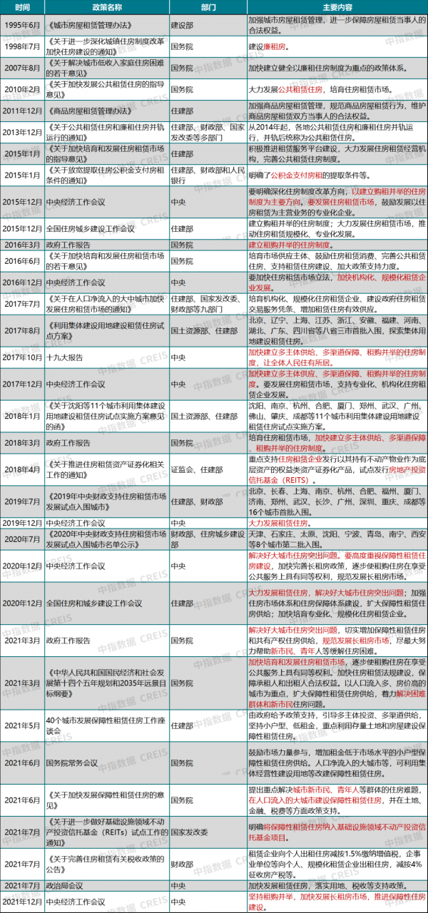 住房租賃市場的前世今生！入行必看