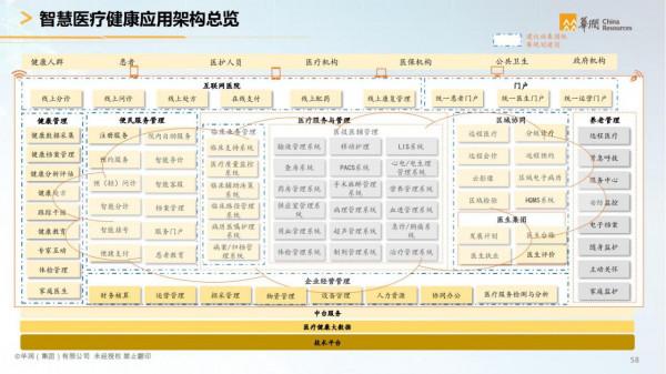 華潤集團-智慧醫療行業智慧化白皮書（醫療行業數字化轉型）