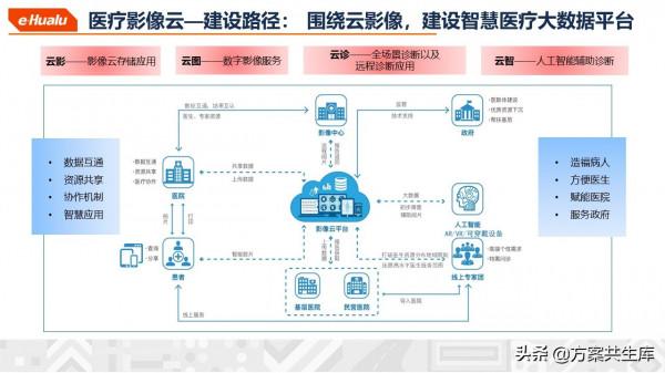 健康醫療大資料整體規劃方案