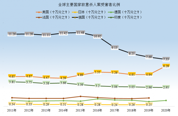從故意殺人案的資料，來看看各國的社會治理狀況