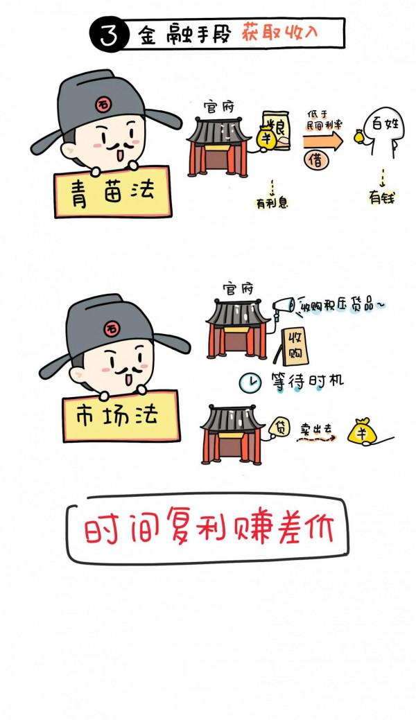 漫畫 | 王安石的動態生財術